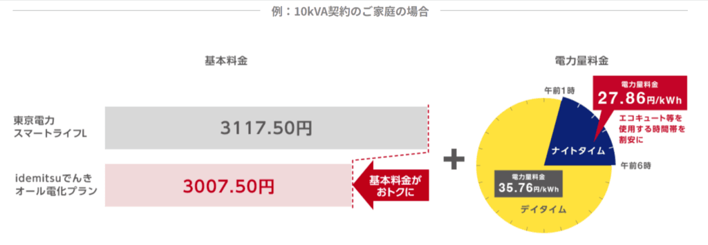 idemitsuでんき「オール電化プラン」と東京電力EP「スマートライフL」の料金単価比較
