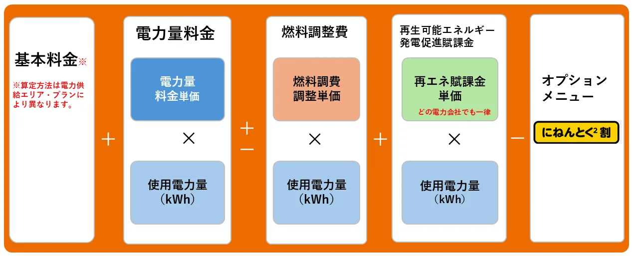 ENEOSでんき 電気料金構成(Vプラン/Aプラン/Bプラン/EV夜とくプラン/動力プラン)