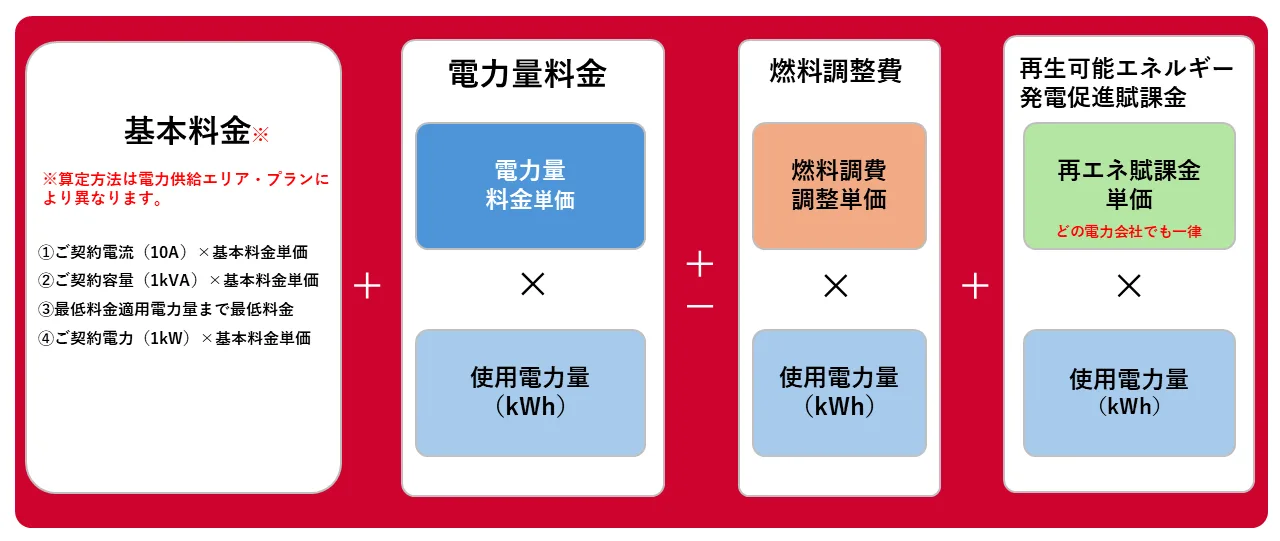 idemitsuでんきの電気料金計算式の図解